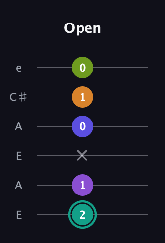 F♯ Augmented 7th Sharp 9th guitar tab — Open (2 1 x 0 1 0) in Open A Tuning (EAEAC♯E)