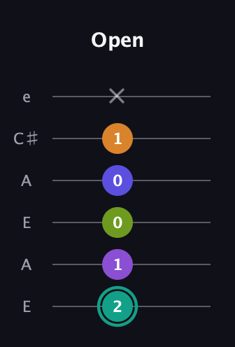 F♯ Augmented 7th Sharp 9th guitar tab — Open (2 1 0 0 1 x) in Open A Tuning (EAEAC♯E)