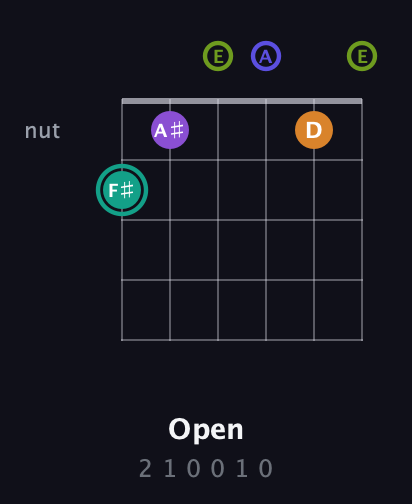 F♯ Augmented 7th Sharp 9th guitar chord — Open (2 1 0 0 1 0) fretboard diagram in Open A Tuning (EAEAC♯E)