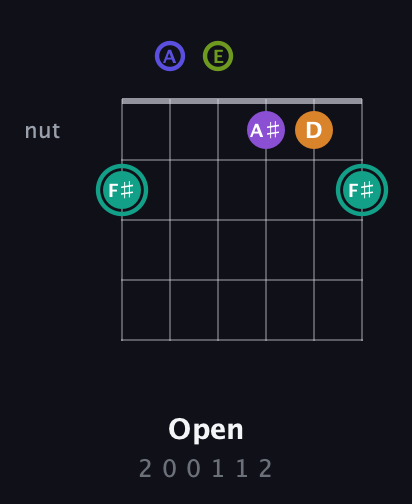 F♯ Augmented 7th Sharp 9th guitar chord — Open (2 0 0 1 1 2) fretboard diagram in Open A Tuning (EAEAC♯E)