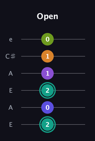 F♯ Augmented 7th Sharp 9th guitar tab — Open (2 0 2 1 1 0) in Open A Tuning (EAEAC♯E)