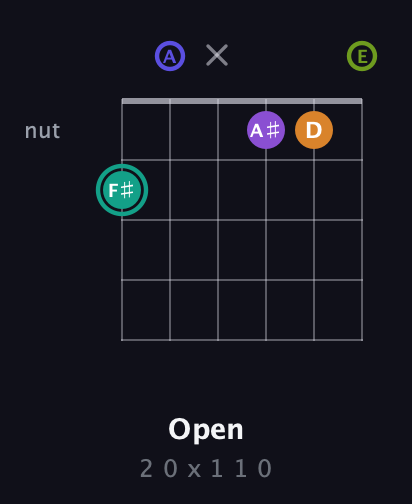 F♯ Augmented 7th Sharp 9th guitar chord — Open (2 0 x 1 1 0) fretboard diagram in Open A Tuning (EAEAC♯E)