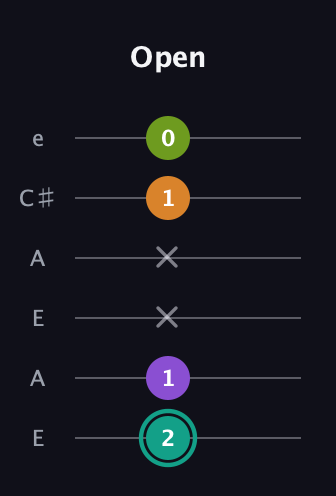 F♯ Augmented 7th guitar tab — Open (2 1 x x 1 0) in Open A Tuning (EAEAC♯E)