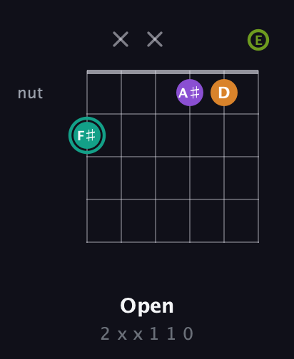 F♯ Augmented 7th guitar chord — Open (2 x x 1 1 0) fretboard diagram in Open A Tuning (EAEAC♯E)