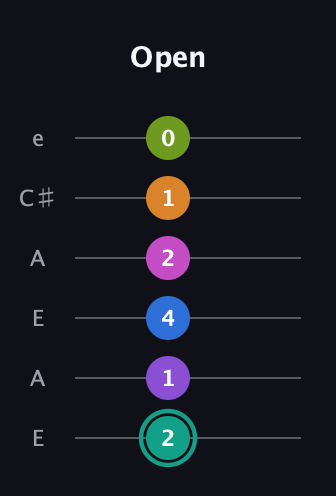 F♯ Augmented 9th Added 11th guitar tab — Open (2 1 4 2 1 0) in Open A Tuning (EAEAC♯E)