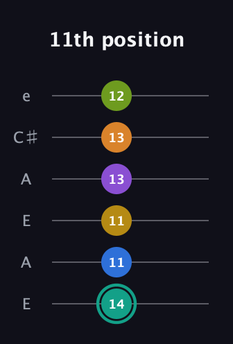 F♯ Augmented 9th Added 13th guitar tab — 11th position (14 11 11 13 13 12) in Open A Tuning (EAEAC♯E)