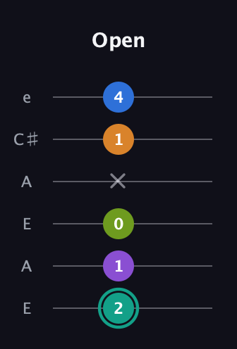 F♯ Augmented 9th Added 2nd guitar tab — Open (2 1 0 x 1 4) in Open A Tuning (EAEAC♯E)