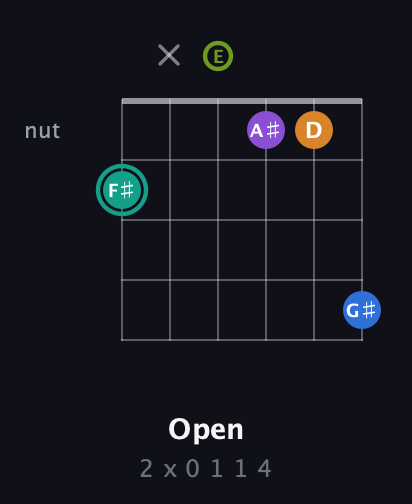 F♯ Augmented 9th Flat 13th guitar chord — Open (2 x 0 1 1 4) fretboard diagram in Open A Tuning (EAEAC♯E)