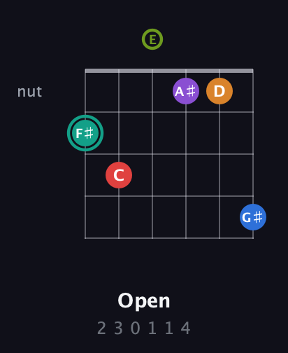 F♯ Augmented 9th Flat 5th guitar chord — Open (2 3 0 1 1 4) fretboard diagram in Open A Tuning (EAEAC♯E)