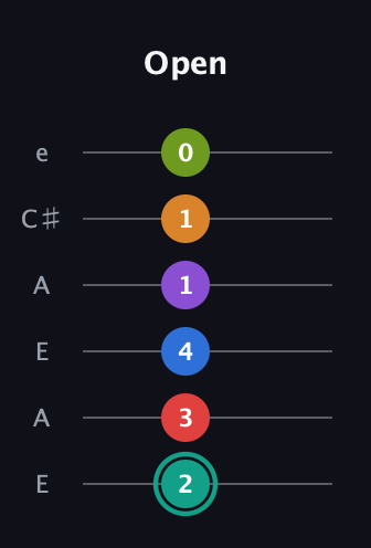 F♯ Augmented 9th Flat 5th guitar tab — Open (2 3 4 1 1 0) in Open A Tuning (EAEAC♯E)