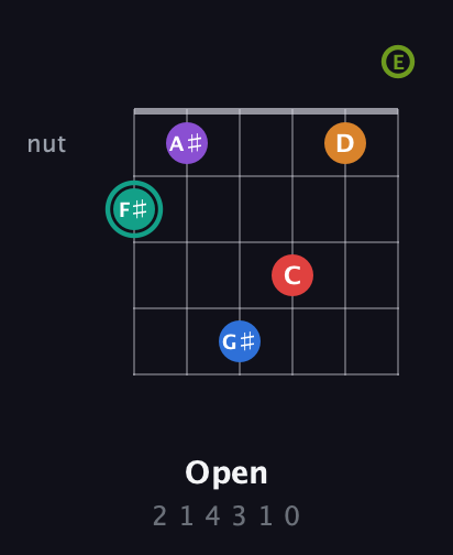 F♯ Augmented 9th Flat 5th guitar chord — Open (2 1 4 3 1 0) fretboard diagram in Open A Tuning (EAEAC♯E)