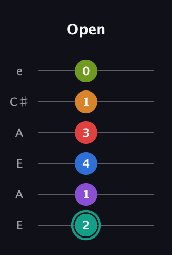 F♯ Augmented 9th Flat 5th guitar tab — Open (2 1 4 3 1 0) in Open A Tuning (EAEAC♯E)
