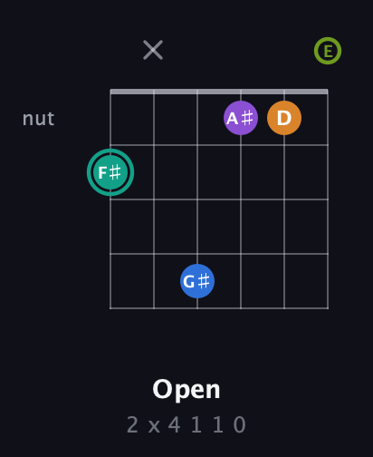 F♯ Augmented 9th guitar chord — Open (2 x 4 1 1 0) fretboard diagram in Open A Tuning (EAEAC♯E)