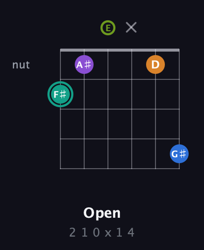 F♯ Augmented 9th guitar chord — Open (2 1 0 x 1 4) fretboard diagram in Open A Tuning (EAEAC♯E)