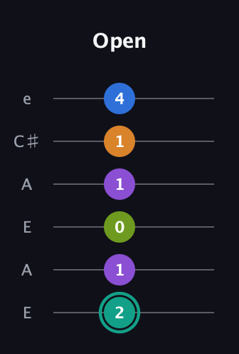 F♯ Augmented 9th guitar tab — Open (2 1 0 1 1 4) in Open A Tuning (EAEAC♯E)