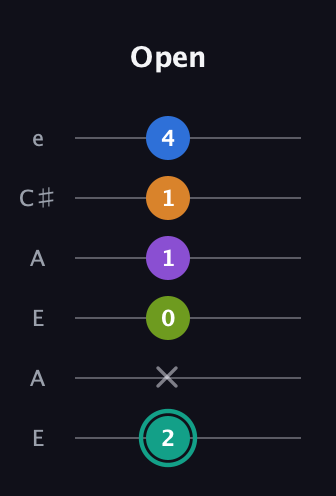 F♯ Augmented 9th guitar tab — Open (2 x 0 1 1 4) in Open A Tuning (EAEAC♯E)