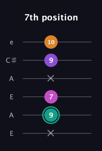 F♯ Augmented Added 11th guitar tab — 7th position (x 9 7 x 9 10) in Open A Tuning (EAEAC♯E)