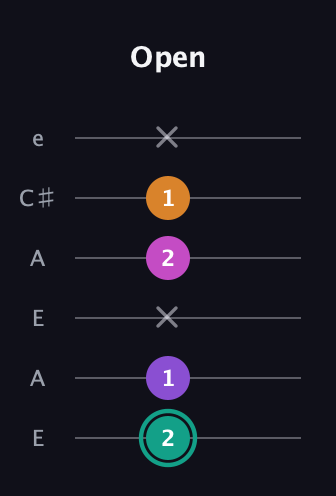 F♯ Augmented Added 11th guitar tab — Open (2 1 x 2 1 x) in Open A Tuning (EAEAC♯E)