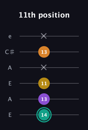 F♯ Augmented Added 13th guitar tab — 11th position (14 13 11 x 13 x) in Open A Tuning (EAEAC♯E)