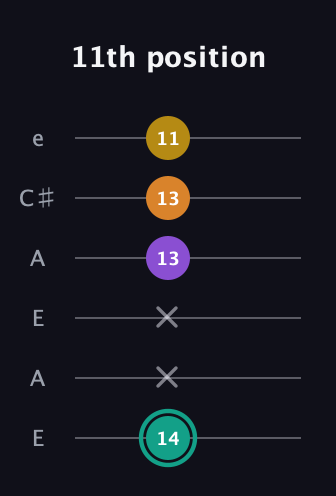 F♯ Augmented Added 13th guitar tab — 11th position (14 x x 13 13 11) in Open A Tuning (EAEAC♯E)