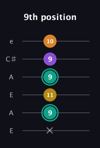 F♯ Augmented Added 13th guitar tab — 9th position (x 9 11 9 9 10) in Open A Tuning (EAEAC♯E)