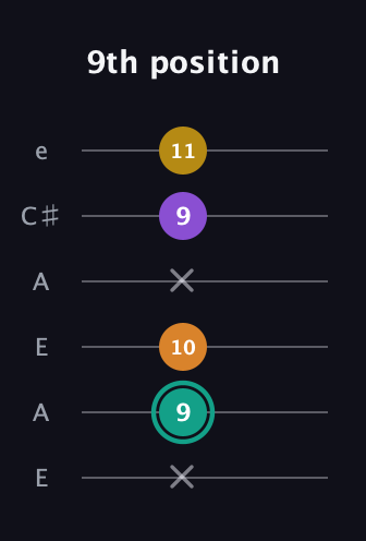F♯ Augmented Added 13th guitar tab — 9th position (x 9 10 x 9 11) in Open A Tuning (EAEAC♯E)