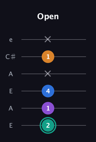 F♯ Augmented Added 2nd guitar tab — Open (2 1 4 x 1 x) in Open A Tuning (EAEAC♯E)