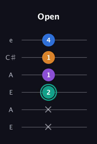 F♯ Augmented Added 2nd guitar tab — Open (x x 2 1 1 4) in Open A Tuning (EAEAC♯E)