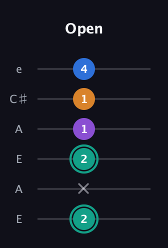 F♯ Augmented Added 2nd guitar tab — Open (2 x 2 1 1 4) in Open A Tuning (EAEAC♯E)