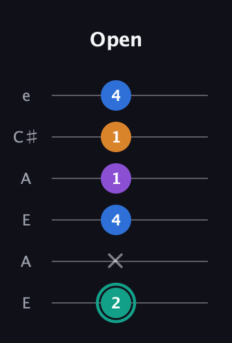 F♯ Augmented Added 2nd guitar tab — Open (2 x 4 1 1 4) in Open A Tuning (EAEAC♯E)