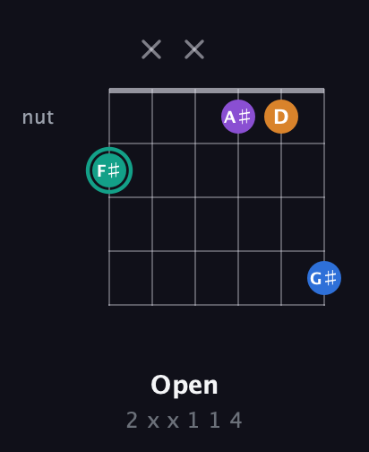 F♯ Augmented Added 2nd guitar chord — Open (2 x x 1 1 4) fretboard diagram in Open A Tuning (EAEAC♯E)