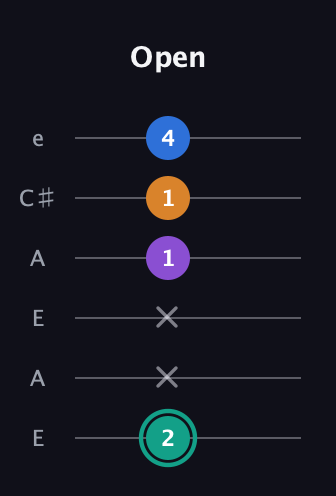 F♯ Augmented Added 2nd guitar tab — Open (2 x x 1 1 4) in Open A Tuning (EAEAC♯E)