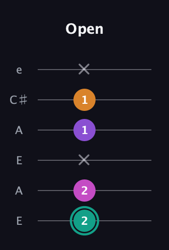 F♯ Augmented Added 4th guitar tab — Open (2 2 x 1 1 x) in Open A Tuning (EAEAC♯E)