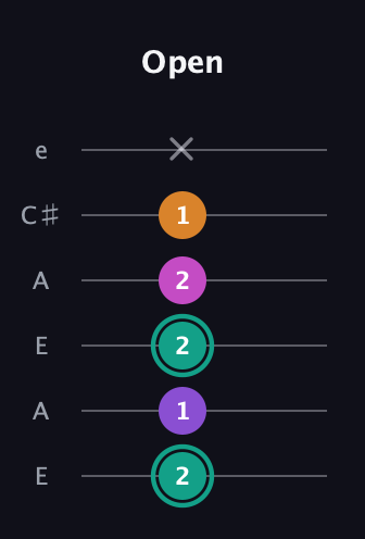 F♯ Augmented Added 4th guitar tab — Open (2 1 2 2 1 x) in Open A Tuning (EAEAC♯E)