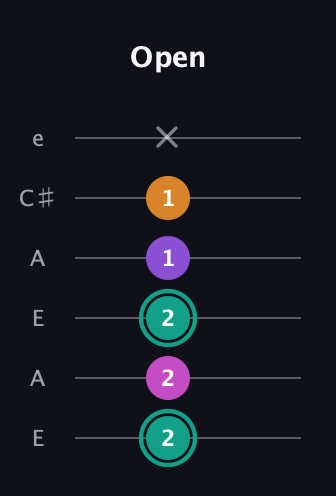 F♯ Augmented Added 4th guitar tab — Open (2 2 2 1 1 x) in Open A Tuning (EAEAC♯E)