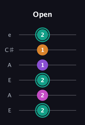 F♯ Augmented Added 4th guitar tab — Open (2 2 2 1 1 2) in Open A Tuning (EAEAC♯E)