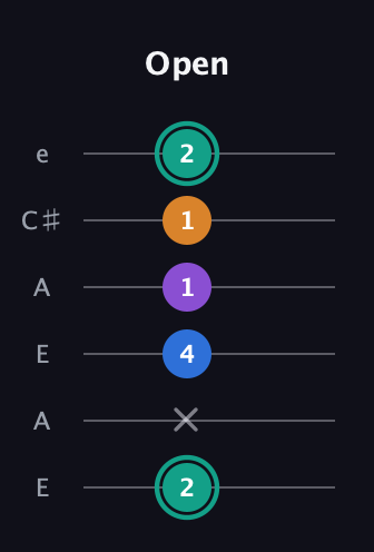 F♯ Augmented Added 9th guitar tab — Open (2 x 4 1 1 2) in Open A Tuning (EAEAC♯E)