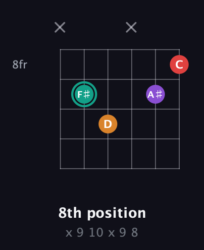 F♯ Augmented Flat 5th guitar chord — 8th position (x 9 10 x 9 8) fretboard diagram in Open A Tuning (EAEAC♯E)