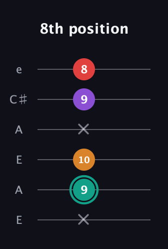 F♯ Augmented Flat 5th guitar tab — 8th position (x 9 10 x 9 8) in Open A Tuning (EAEAC♯E)