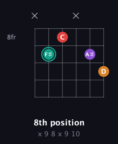 F♯ Augmented Flat 5th guitar chord — 8th position (x 9 8 x 9 10) fretboard diagram in Open A Tuning (EAEAC♯E)