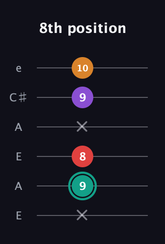 F♯ Augmented Flat 5th guitar tab — 8th position (x 9 8 x 9 10) in Open A Tuning (EAEAC♯E)
