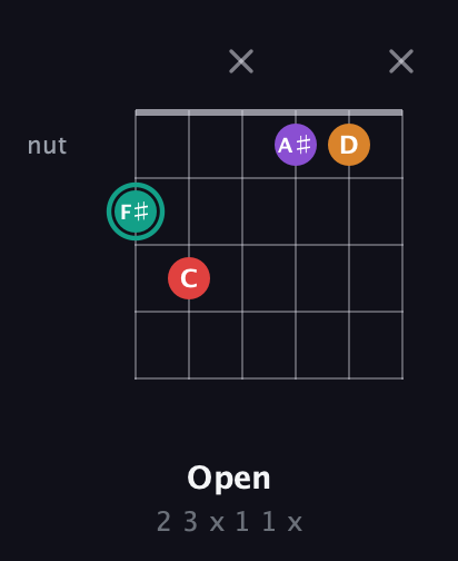 F♯ Augmented Flat 5th guitar chord — Open (2 3 x 1 1 x) fretboard diagram in Open A Tuning (EAEAC♯E)