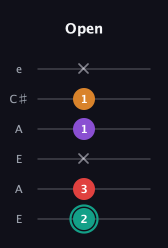 F♯ Augmented Flat 5th guitar tab — Open (2 3 x 1 1 x) in Open A Tuning (EAEAC♯E)