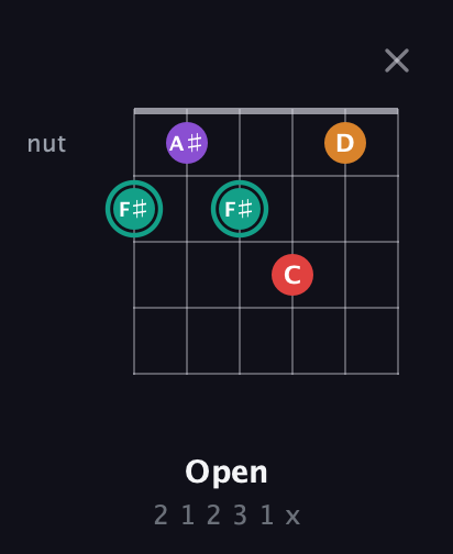 F♯ Augmented Flat 5th guitar chord — Open (2 1 2 3 1 x) fretboard diagram in Open A Tuning (EAEAC♯E)