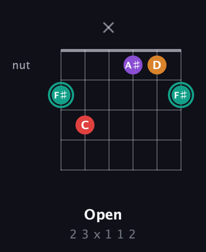 F♯ Augmented Flat 5th guitar chord — Open (2 3 x 1 1 2) fretboard diagram in Open A Tuning (EAEAC♯E)