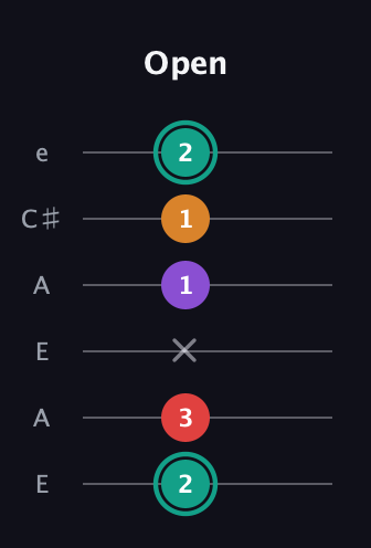 F♯ Augmented Flat 5th guitar tab — Open (2 3 x 1 1 2) in Open A Tuning (EAEAC♯E)