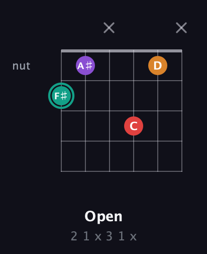 F♯ Augmented Flat 5th guitar chord — Open (2 1 x 3 1 x) fretboard diagram in Open A Tuning (EAEAC♯E)