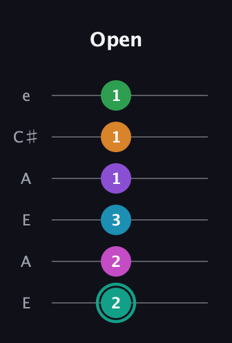 F♯ Augmented-major 11th Flat 9th guitar tab — Open (2 2 3 1 1 1) in Open A Tuning (EAEAC♯E)