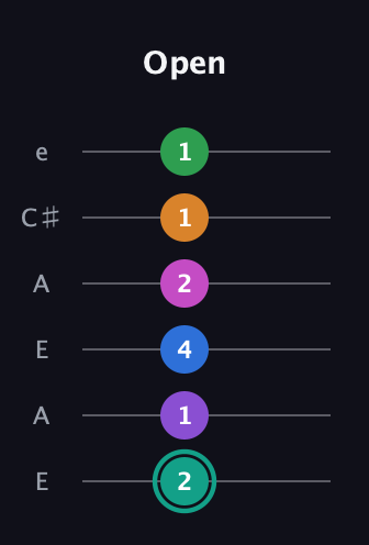 F♯ Augmented-major 11th guitar tab — Open (2 1 4 2 1 1) in Open A Tuning (EAEAC♯E)