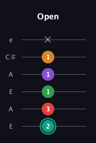 F♯ Augmented-major 7th Flat 5th guitar tab — Open (2 3 1 1 1 x) in Open A Tuning (EAEAC♯E)